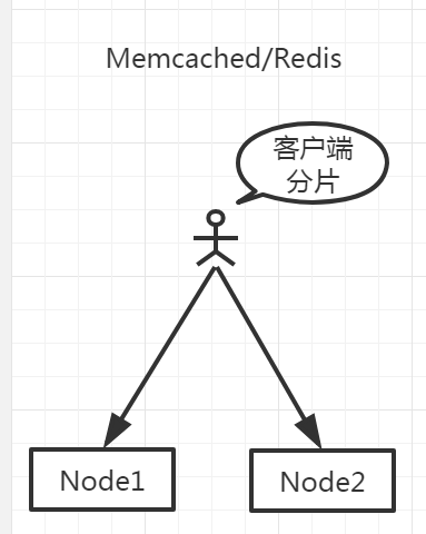 客户端分片