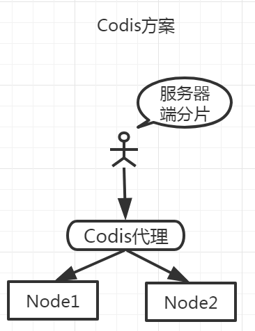 Codis分片方案