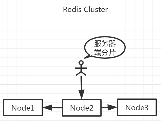 官方Redis Cluster分片方案