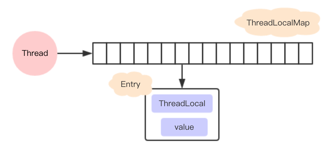 ThreadLocal数据结构