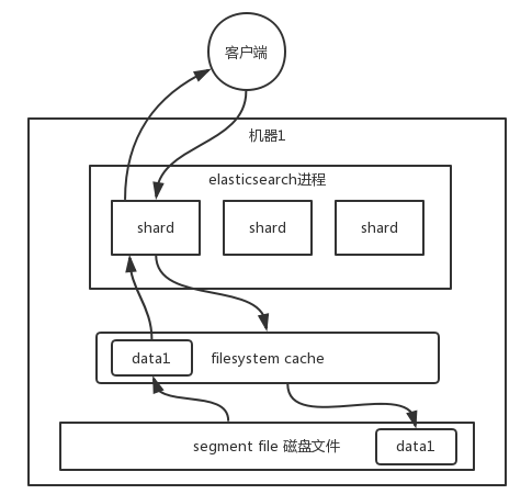 ES查询原理