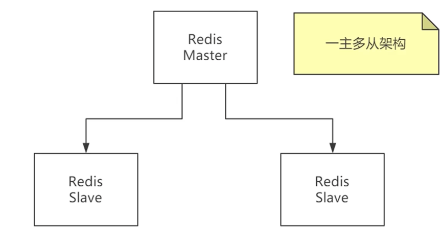 一般的Redis-Sentinel主从架构