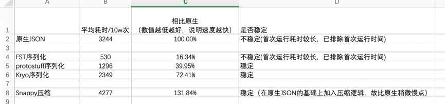 各压缩方案CPU时间对比