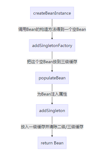 bean的创建流程