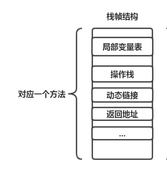 栈帧结构