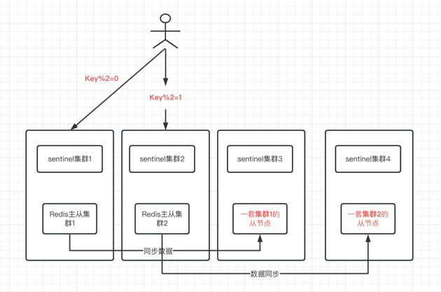 先扩一倍从节点做数据同步