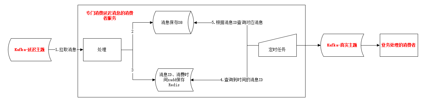 延迟队列-DB+Redis方案