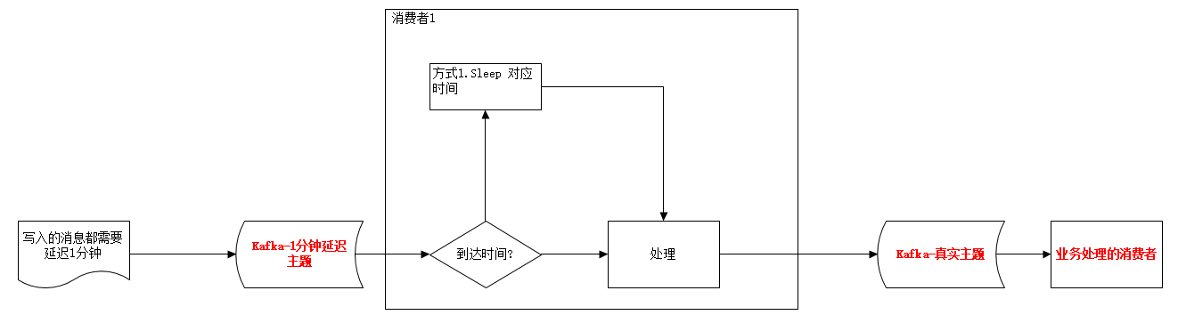 分级队列方案-sleep方案