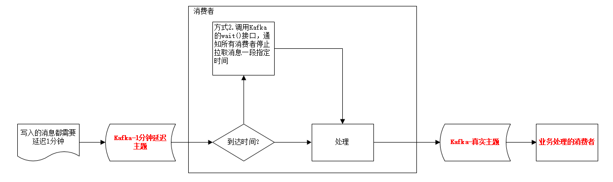 延迟队列-分级队列方案-原生wait方案