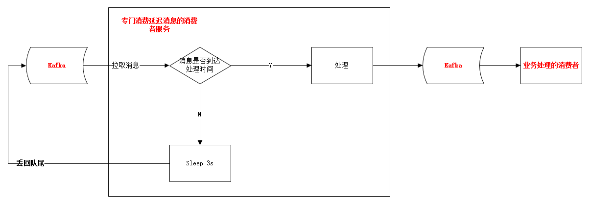 延迟队列-原方案